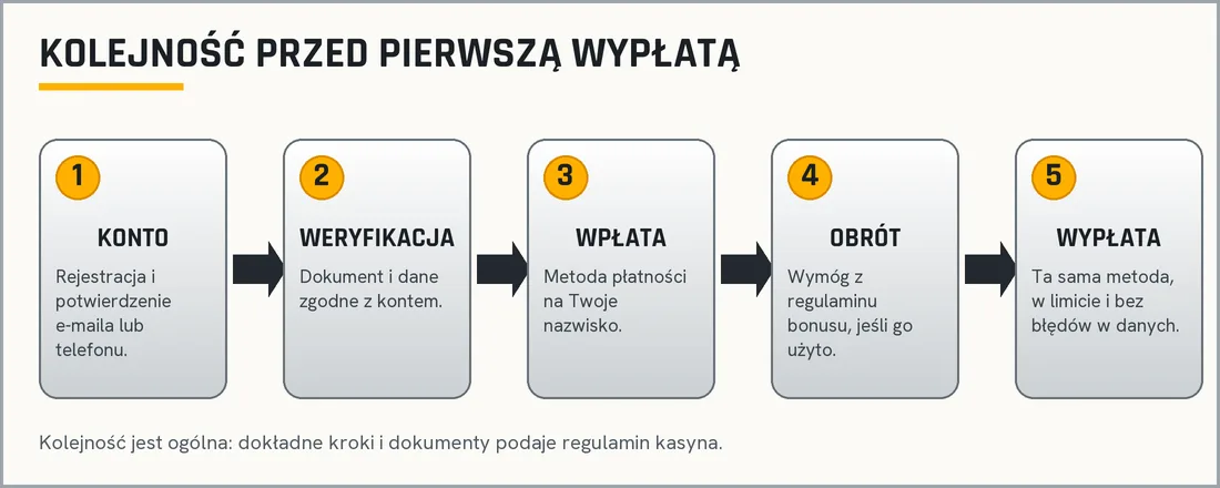 Schemat pięciu etapów od założenia konta do wypłaty środków: konto, weryfikacja, wpłata, obrót, wypłata Schemat pięciu etapów od założenia konta do wypłaty środków: konto, weryfikacja, wpłata, obrót, wypłata