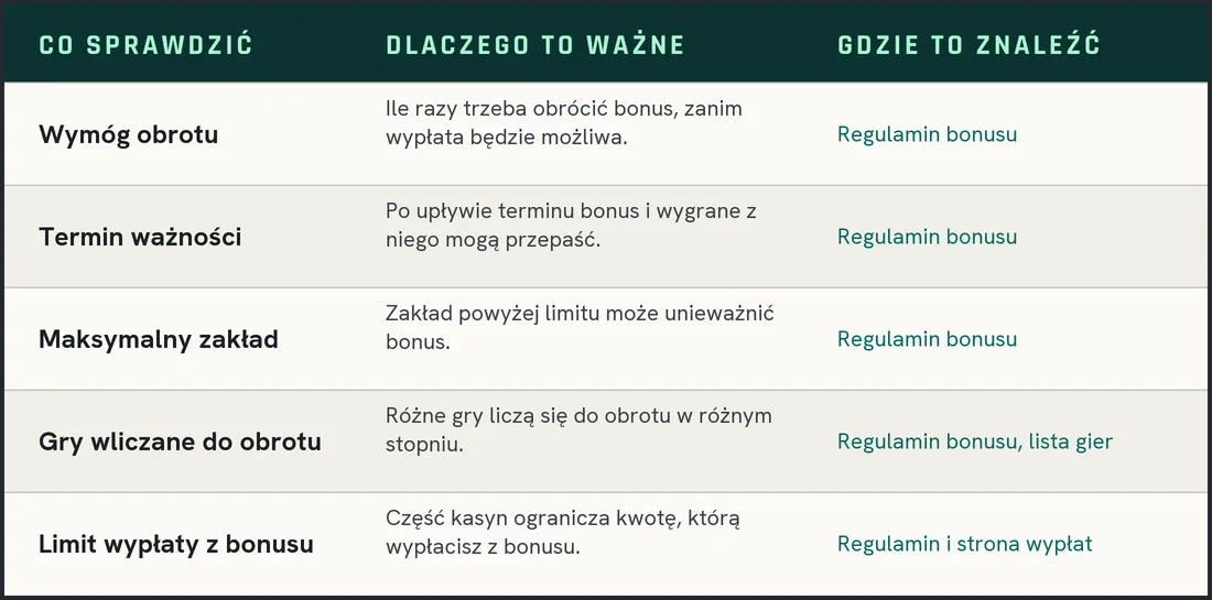 Tabela pięciu rzeczy do sprawdzenia w warunkach bonusu: wymóg obrotu, termin, maksymalny zakład, gry wliczane i limit wypłaty